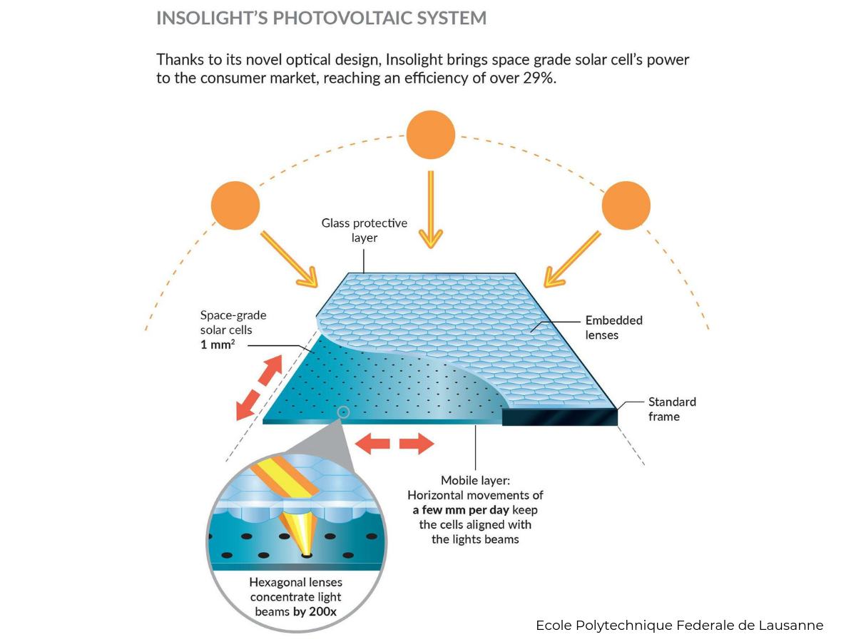 Representation of Insolight's technology by Ecole Polytechnique Federale de Lausanne